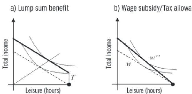 Figure 1.4: The decision to work with a fixed amount benefit and with wage subsidy a) Lump sum benefit  b) Wage subsidy/Tax allowance
