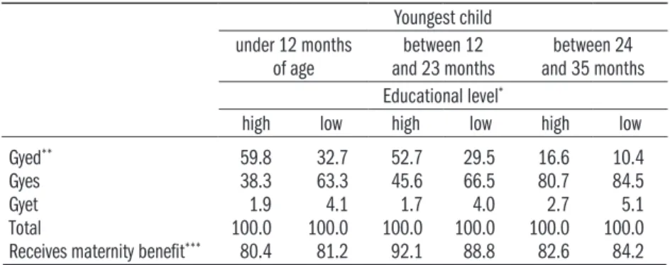 Table 2.3: Distribution of maternity benefit recipients by benefit type, 2000–2005 Youngest child
