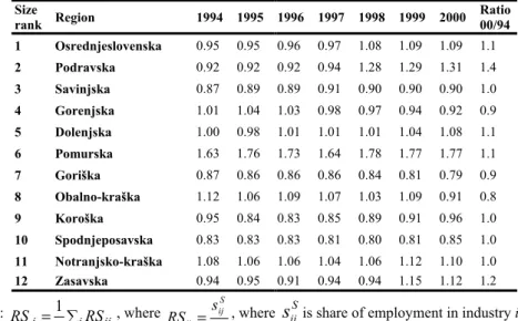 Table 8.8: Evolution of Balassa indices of relative regional specialization of manufacturing  employment in Slovenia from 1994-2000 