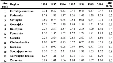 Table 8.9: Evolution of dissimilarity indices of regional specialization of manufacturing  employment in Slovenia from 1994-2000 