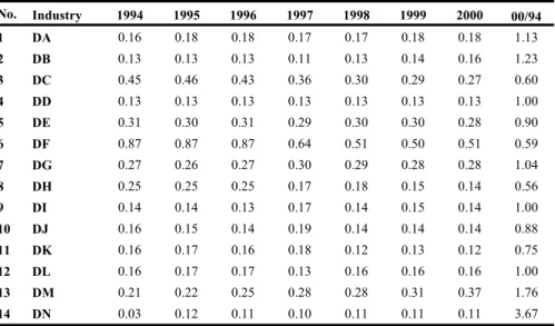 Table 8.11: Evolution of Herfindahl indices of absolute geographic concentration of  manufacturing employment by NACE-2 industries in Slovenia from 1994-2000 