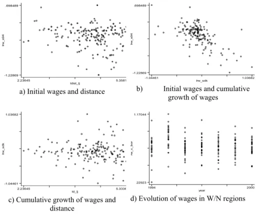 Figure 8.9a shows that initial relative regional wages in western/northern regions 