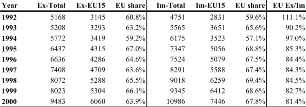 Table 8.1: The role of the EU in Slovenia’s foreign trade in 1992-2000 (in mill. EUR) 