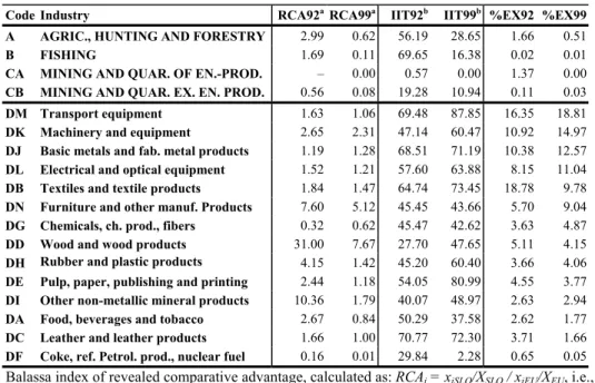 Table 8.2: Pattern of Slovenia’s comparative advantage and intra-industry trade  with the EU in 1992-1999 