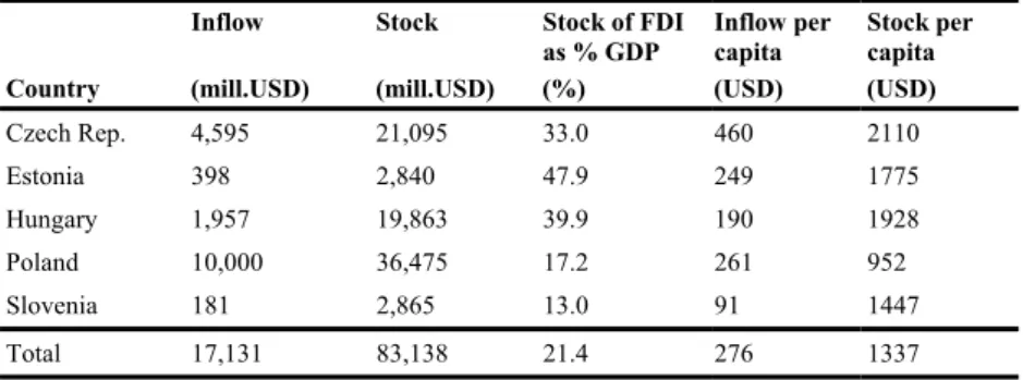 Table 8.3: Stock of FDI in first-round candidates for EU enlargement in 2000 