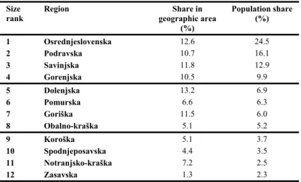Table 8.4: Distribution of NUTS-3 regions by size in Slovenia in 2000 