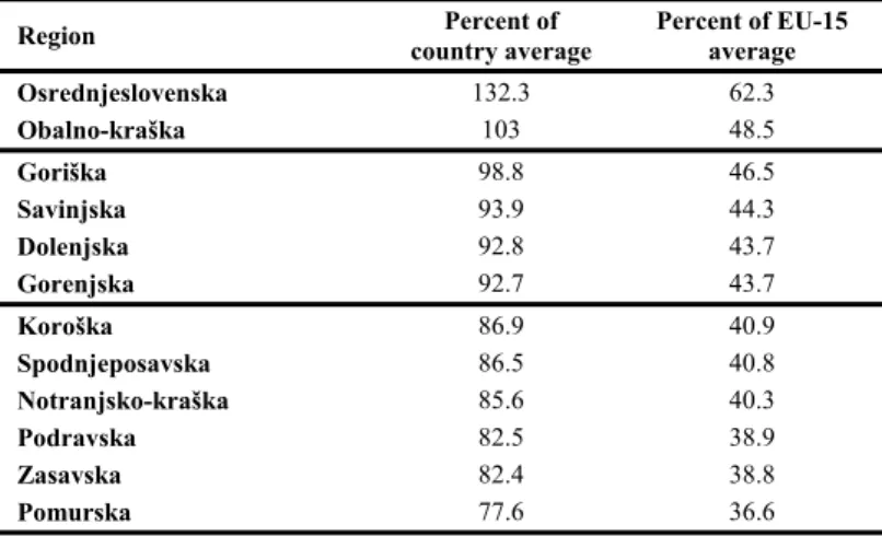 Table 8.5: Distribution of NUTS-3 regions by GDP per capita in Slovenia in 1997 