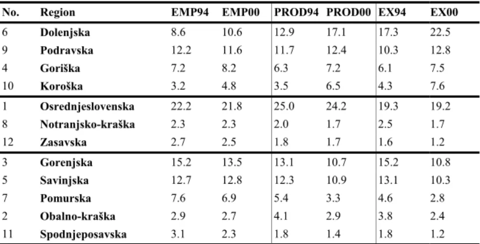 Table 8.6:  Distribution of economic activity across regions in Slovenia in 1994-2000 (in %) 