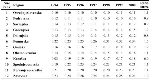 Table 8.7: Evolution of Herfindahl indices of absolute regional specialization of manufacturing  employment in Slovenia from 1994-2000 