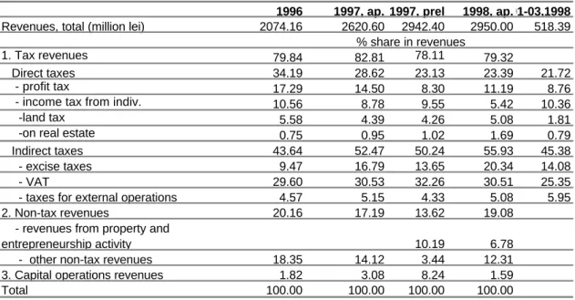 Table 4. Structure of consolidated budget by source of revenue as % share; 1996-1998