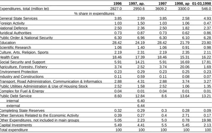 Table 5. Structure of expenditure in the consolidated budget by % share; 1996-1998