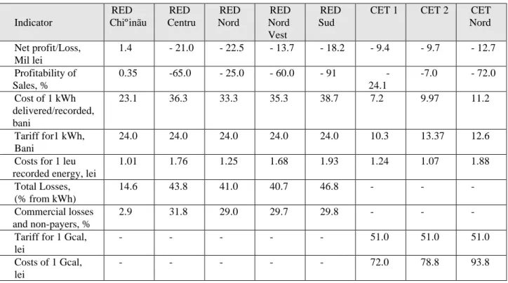 Table 3.2.2 Performance indicators of the energy companies, April 1998