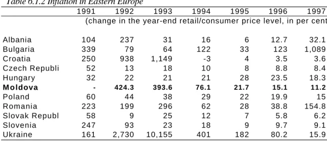 Table 6.1.2 Inflation in Eastern Europe