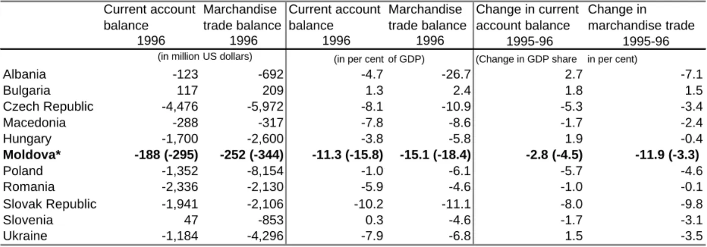 Table 6.1.4 Current account and trade balances in Eastern Europe