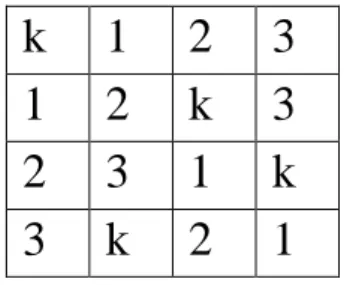 8. ábra - A latin négyzetes elhelyezkedés, ahol k = kontrol, vagyis 0 mg, 1=25 mg ,2= 50 mg,  3=100 mg szuszpenzió töménységű oldatok megjelölése 