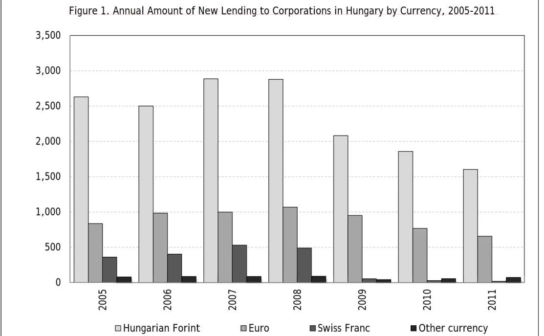 Figure 1. Annual Amount of New Lending to Corporations in Hungary by Currency, 2005-2011 