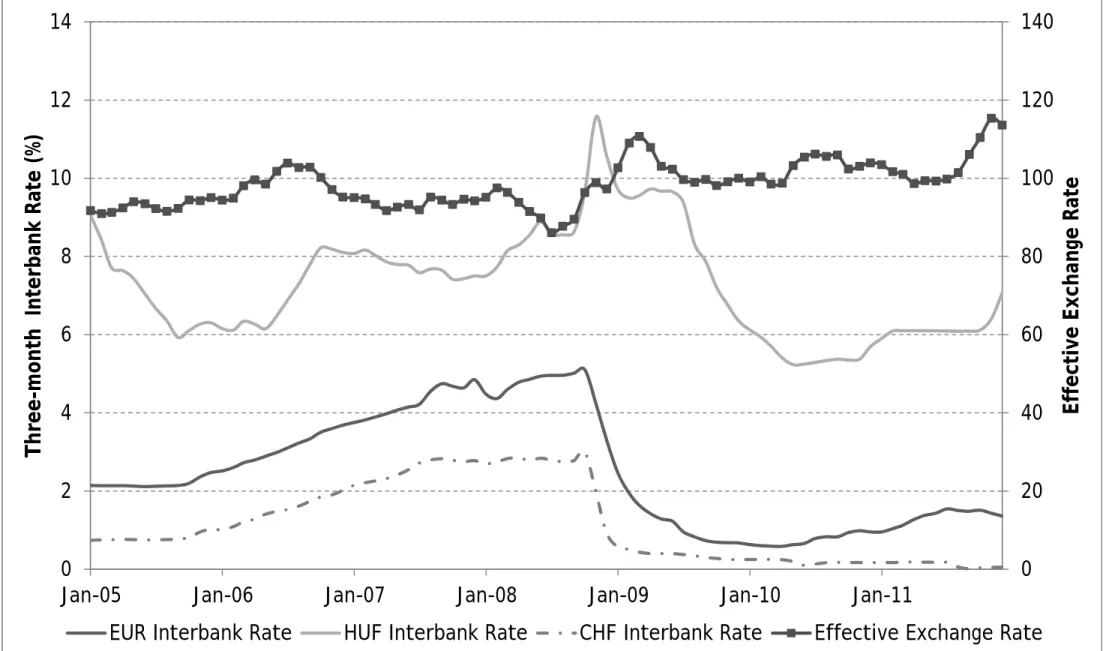 Figure 3. Interest Rates and Effective Exchange Rates in Hungarian Forint (HUF), Euro (EUR)  and Swiss Francs (CHF)