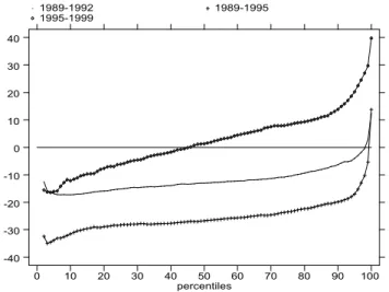 Figure 4: Percentage changes in net real earnings by percentiles in 1989-92, 1989-95, 1995-99