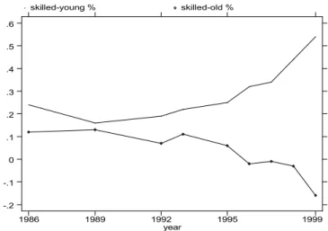 Figure 6: Productivity elasticities of shares of different types of skilled labour (relative to the unskilled labour), 1986–99.