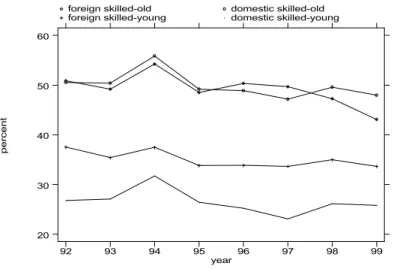 Figure 8:  Wages at foreign and domestic firms.