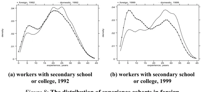 Figure 8: The distribution of experience cohorts in foreign and domestic firms (1992, 1999)