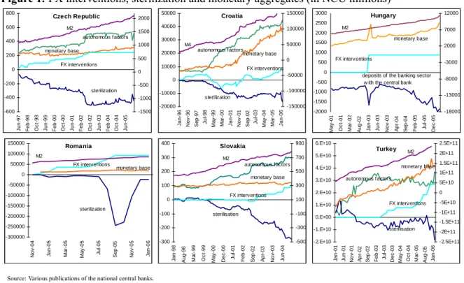 Figure 1. FX interventions, sterilization and monetary aggregates (in NCU millions)