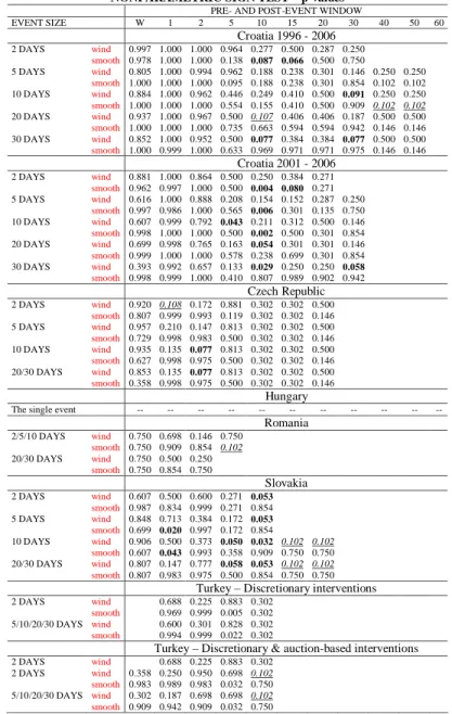 Table B1. Actual interventions adjusted for verbal interventions and interest news