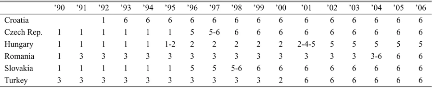 Table 1. Exchange rate regimes in transition economies and in Turkey, 1990–2006.