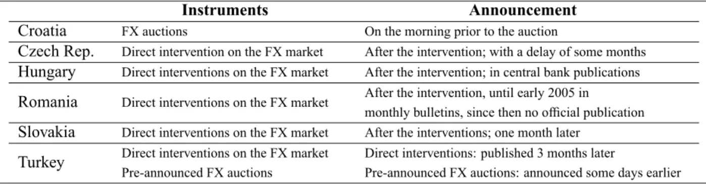 Table 3. Types of FX interventions