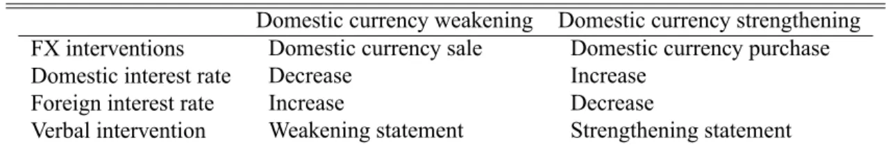 Table 4 below indicates the direction of interest rate moves and verbal interventions, which are consistent with actual interventions.