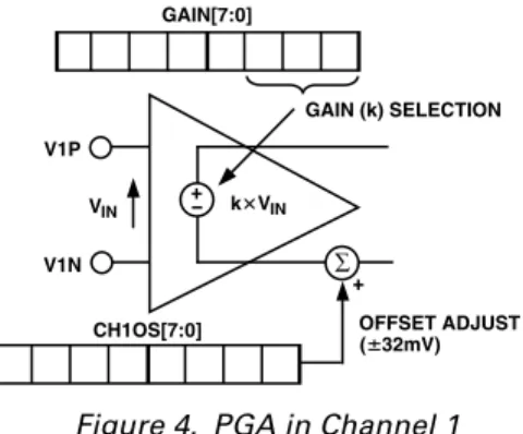 Table I. Maximum Input Signal Levels for Channel 1 Max Signal         ADC Input Range Selection