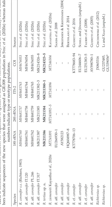 Table 1. GenBank accession numbers for sequences of species of the genus Richtersius analysed in this study