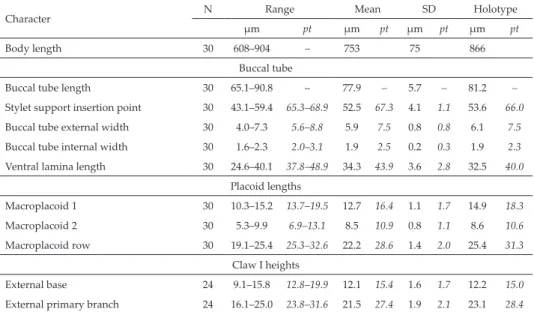 Table 2. Measurements [in μm] and pt values of selected morphological structures of adults of Richtersius tertius sp