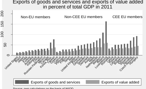 Graph 2 plots the intra-EU share of goods and services exports of the 27 EU member states