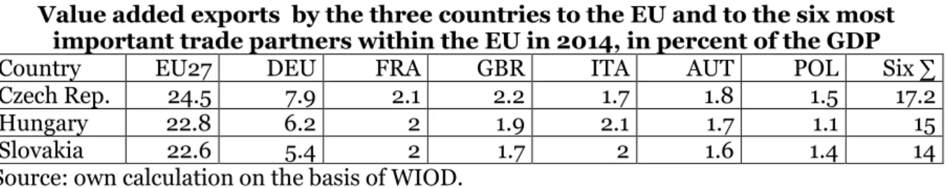 Table 2  Value added exports  by the three countries to the EU and to the six most 