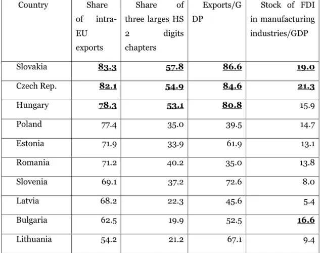 Table 1  Some characteristics of the 10 pre-2013 CEE new EU member states’ exports of 