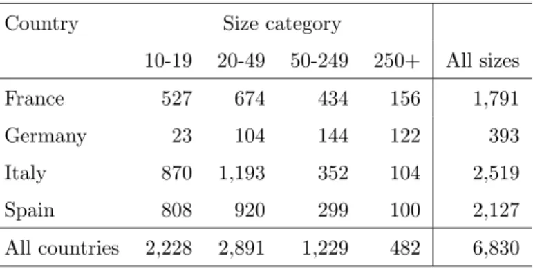 Table 2: Number of firms by country and size