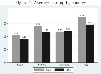 Figure 1: Average markup by country