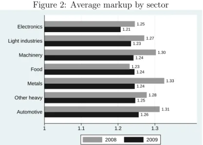 Figure 2: Average markup by sector