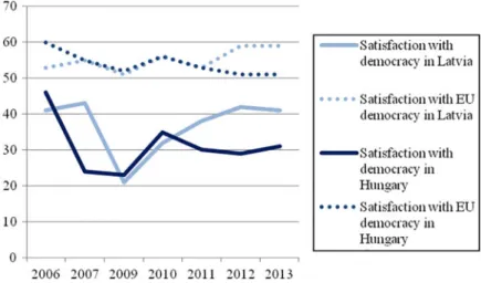 Figure 7. Satisfaction with democracy in Latvia and Hungary 2006 – 13. Note: Numbers indicate % of respondents who are satisfied or very satisfied with the way democracy functions