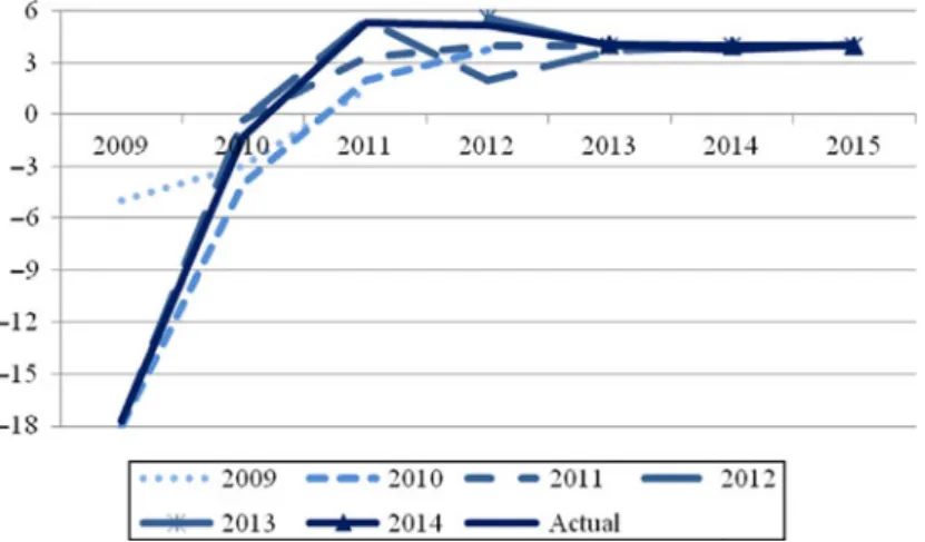 Figure 10. Forecast and actual growth in Latvia 2009 – 15. Source: Forecasts are from annual convergence reports, available from: http://ec.europa.eu/economy_finance/economic_governance/