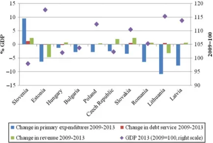 Figure 2. The composition of fiscal consolidation and growth in the CEE-10 countries 2009 – 13.