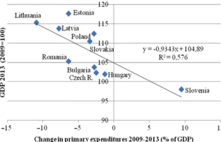 Figure 3. Correlation between change in primary expenditure and GDP performance. Source: