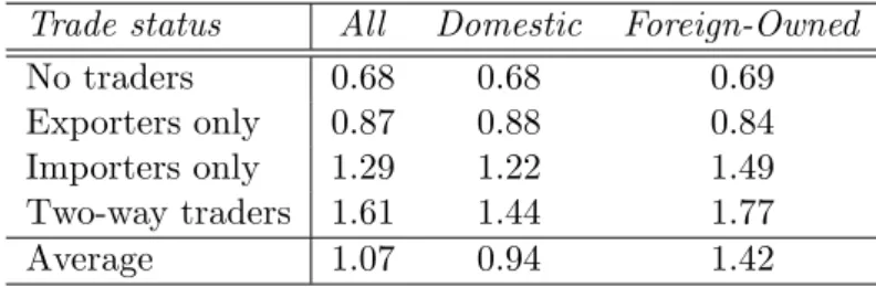 Table 3: Trading activity, productivity premia and rms' ownership (a) Trade status All Domestic Foreign-Owned