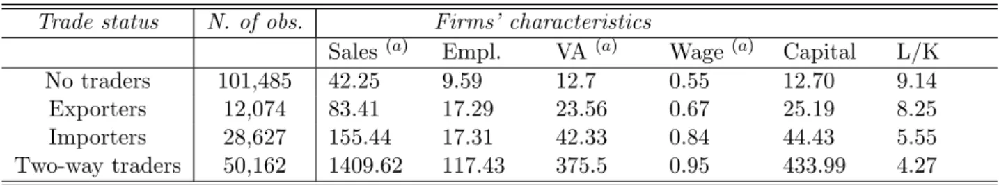 Table 1: Trading activity and rms' characteristics Trade status N. of obs. Firms' characteristics