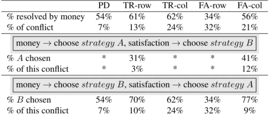 Table 3: Money vs. satisfaction in conflict by game type and player’s role (based on expected values)