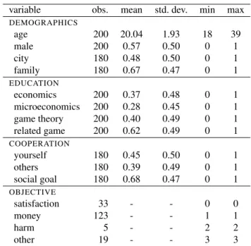 Table B.6: Descriptive statistics on items in the questionnaire