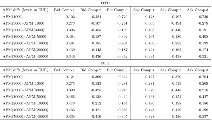 Table 5: Decomposition of the limit order book structure Panel A. Bid and ask side loadings