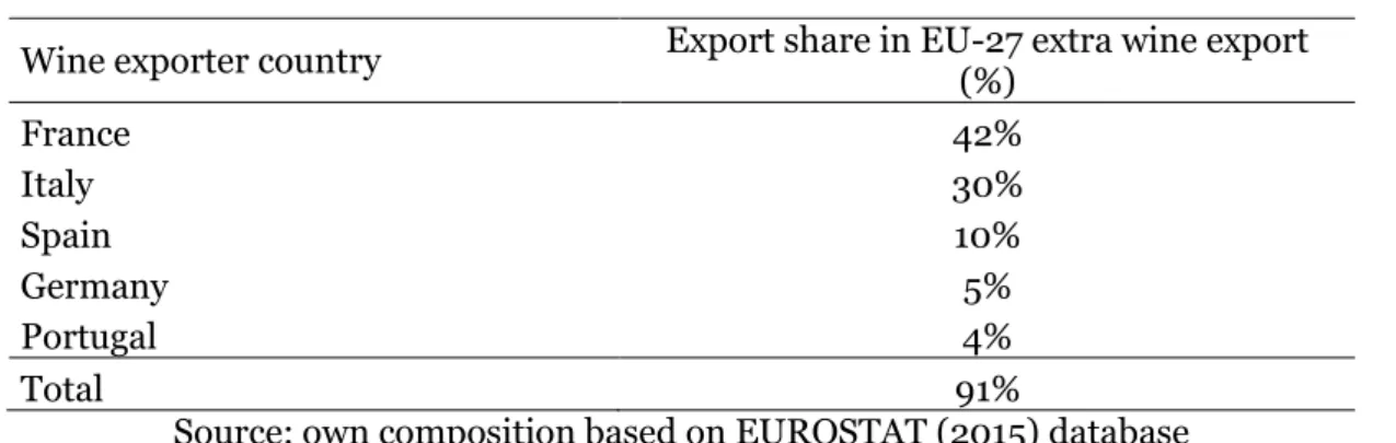 Table 2  Wine export share of major European wine exporters, 2000-2013 