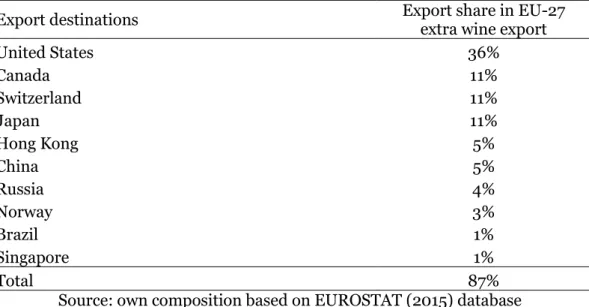 Table 3  The top 10 largest EU extra wine export destination of EU-27, 2000-2013 